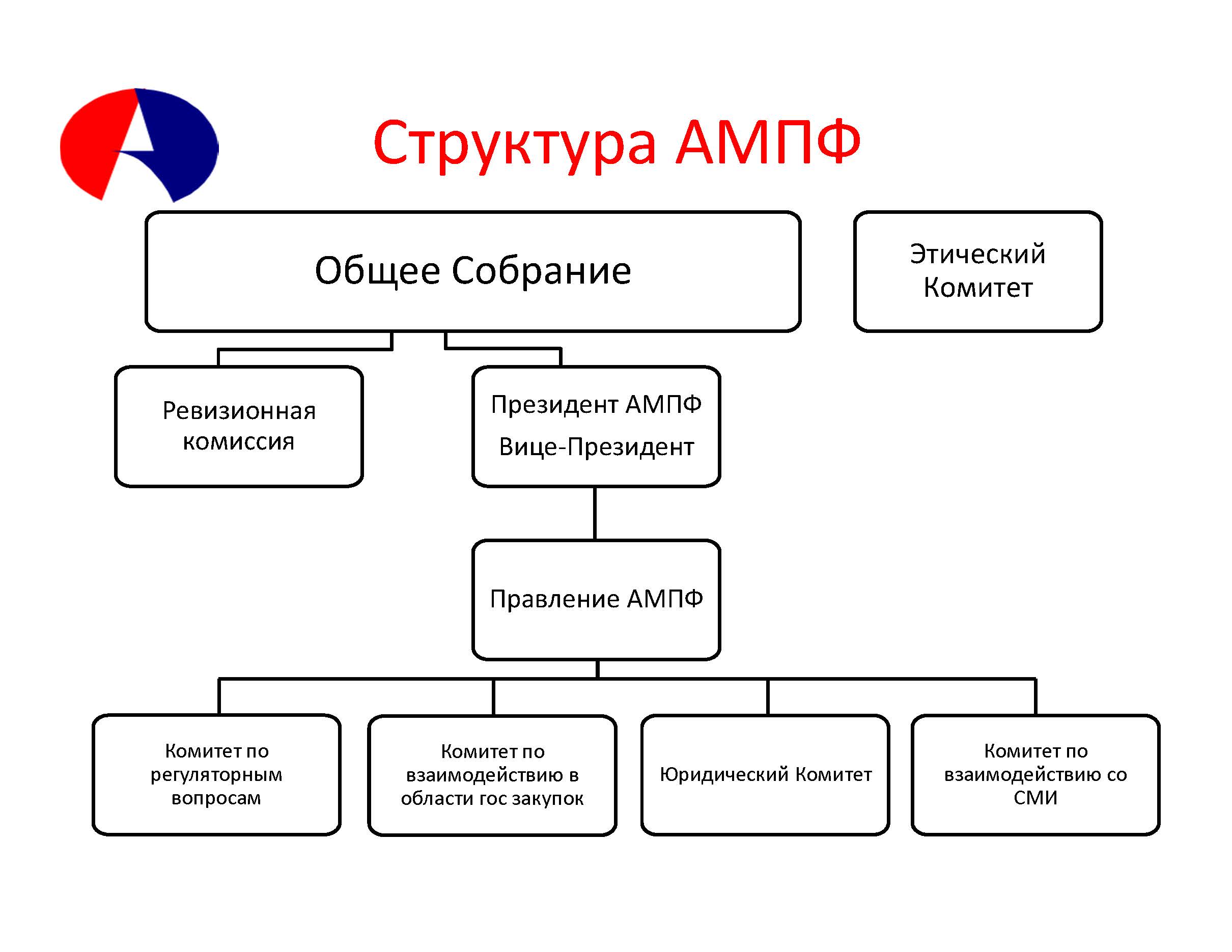 AIPM org chart