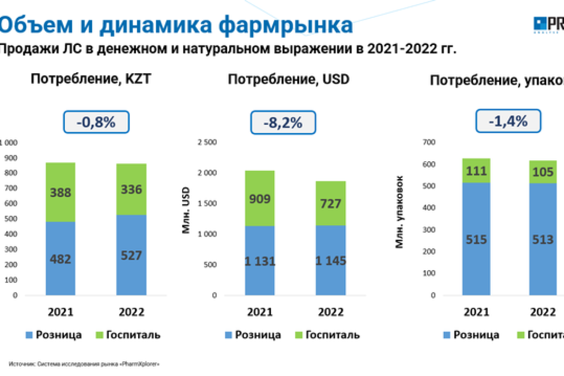 PROXIMA RESEARCH INTERNATIONAL представила итоги развития фармрынка Казахстана за 2022 г.