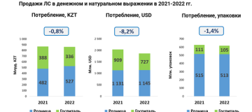 PROXIMA RESEARCH INTERNATIONAL представила итоги развития фармрынка Казахстана за 2022 г.