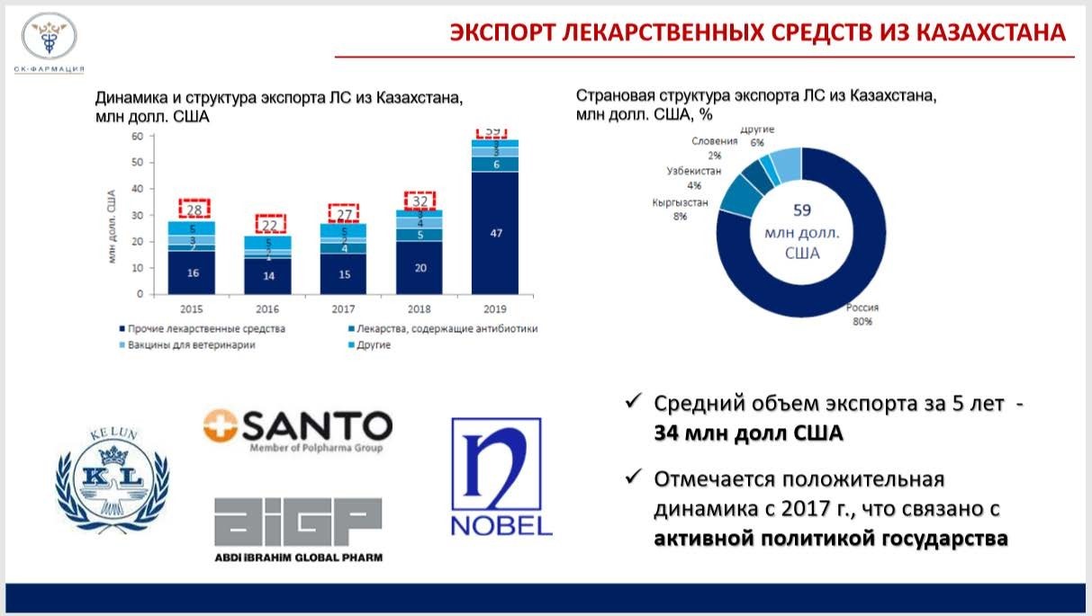 Каталог товаров казахстан. Экспорт медицинских товаров. Импорт экспорт 2022 Казахстан. Экспорт фармпродукции. Фарм рынок Монголии.