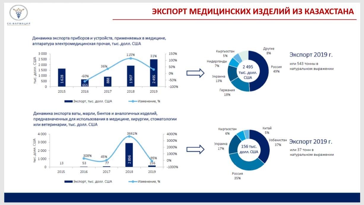 Казахстан ввоз. Экспорт медицинских товаров. Потребление медицинских изделий. Экспорта медизделий. Динамика фармрынка Германии.