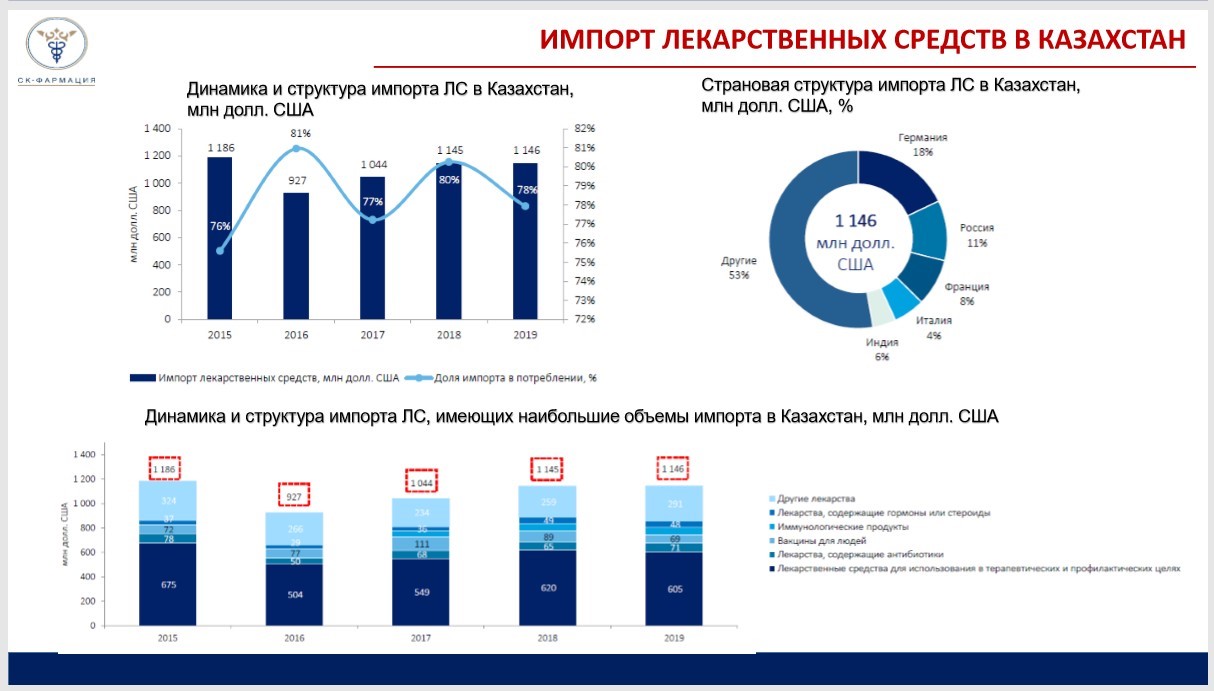 Обзор казахстан. Импорт медицинских товаров в Россию. Объем импорта в медицинской технике. Объем импорта оптической медицинской техники. Объем фармрынка за 100 лет.