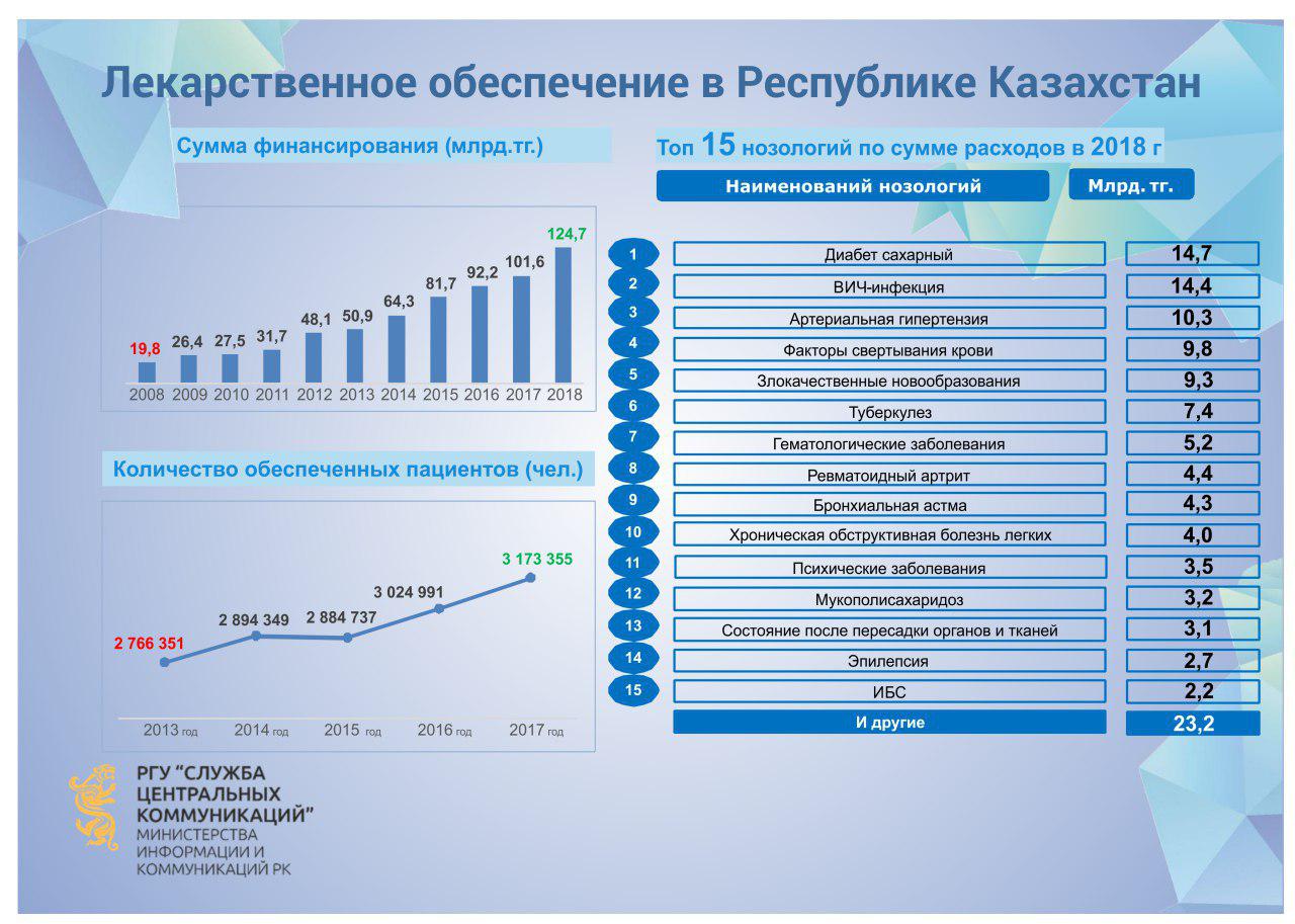 Осмс в казахстане презентация